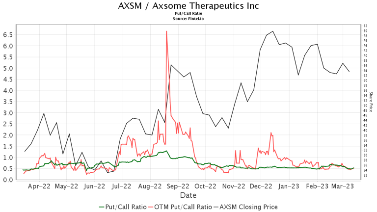 Morgan Stanley downgrades Axsome Therapeutics (AXSM)