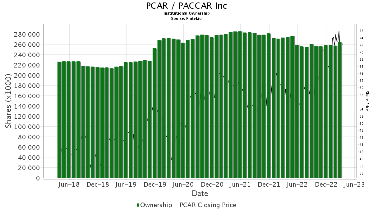 Raymond James Initiates Coverage Of PACCAR (PCAR) With Market Perform ...