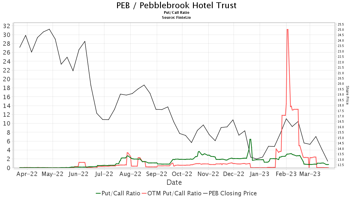 B Of A Securities Downgrades Pebblebrook Hotel Trust (PEB)