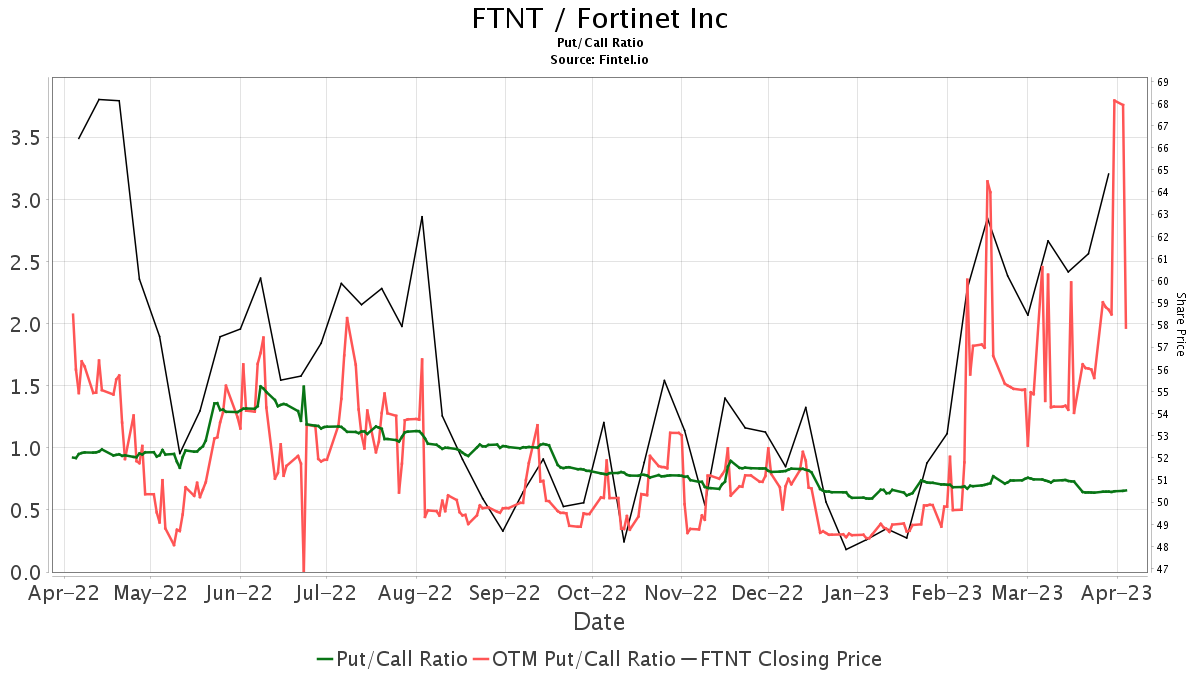 Rosenblatt Maintains Fortinet (FTNT) Neutral Recommendation