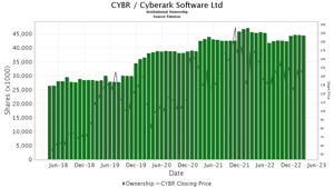 CYBR / CyberArk Software Ltd Shares Held by Institutions