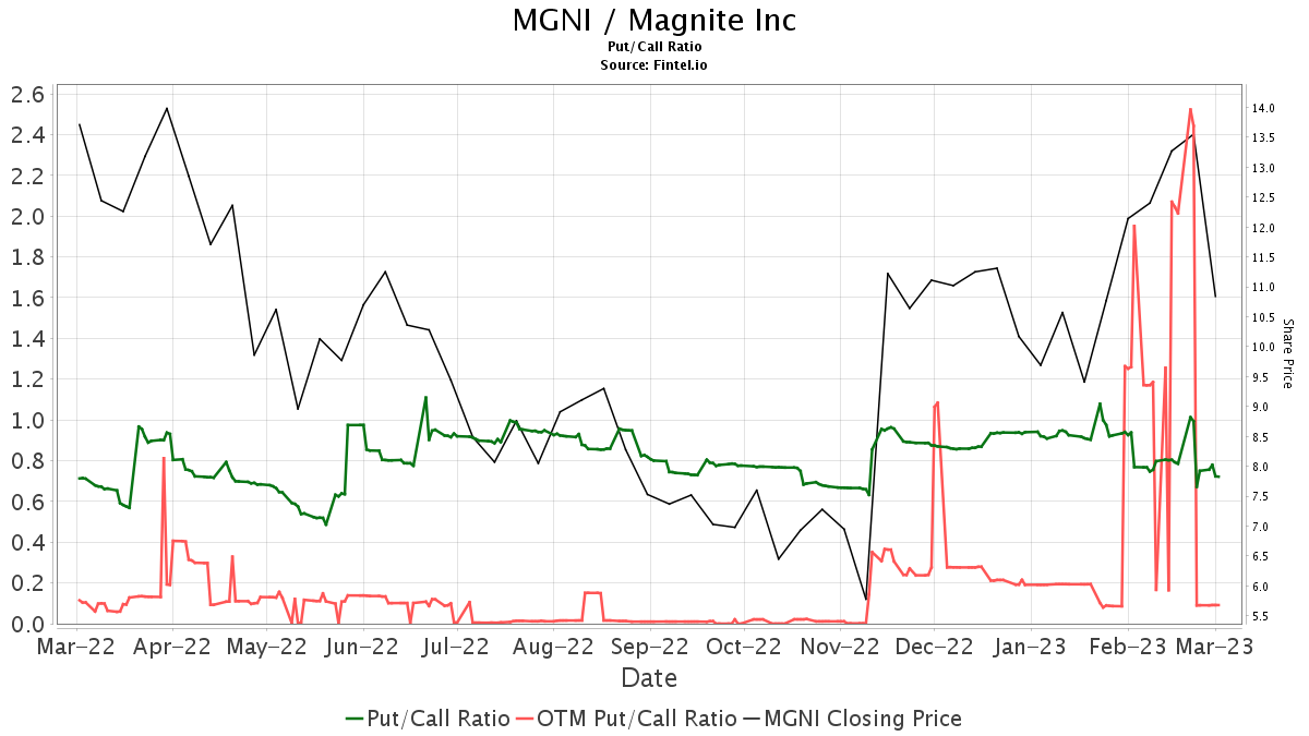 B Of A Securities Initiates Coverage Of Magnite (MGNI) With Neutral ...