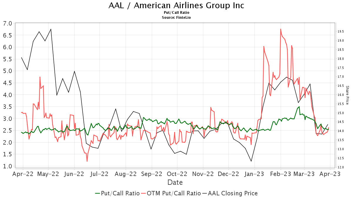 Susquehanna upgrades American Airlines Group (AAL)