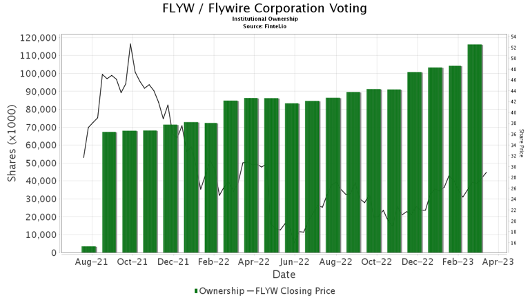 Truist Securities Initiates Coverage of Flywire (FLYW) with Buy ...