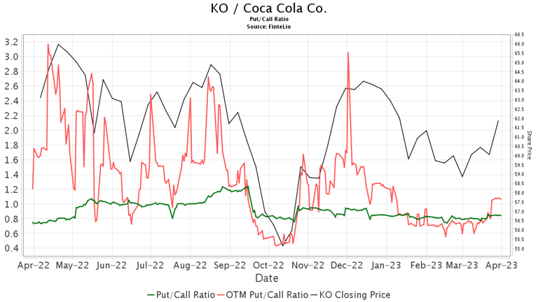 Wells Fargo Maintains Coca-Cola (KO) Overweight Recommendation