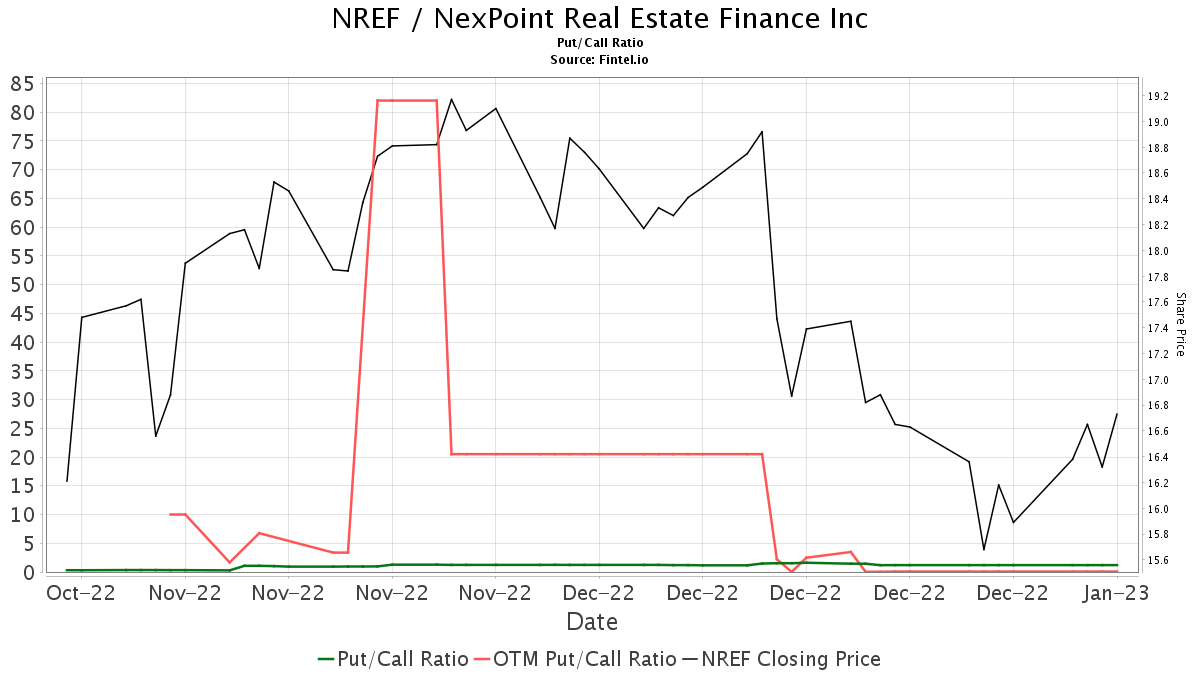 NexPoint Real Estate Finance (NREF) Declares $0.50 Dividend