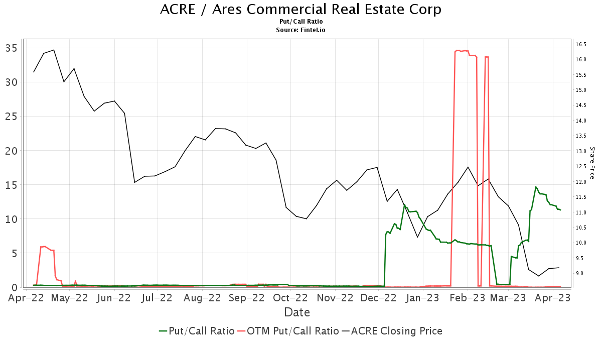 B Of A Securities Downgrades Ares Commercial Real Estate (ACRE)