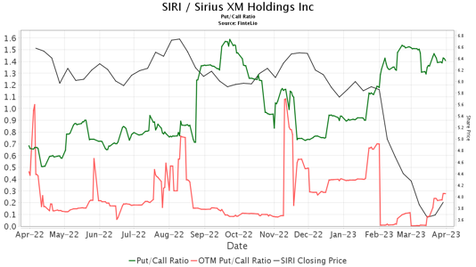 Evercore ISI Group Upgrades Sirius XM Holdings (SIRI)