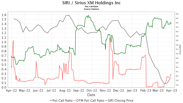 Guggenheim Upgrades Sirius XM Holdings (SIRI)