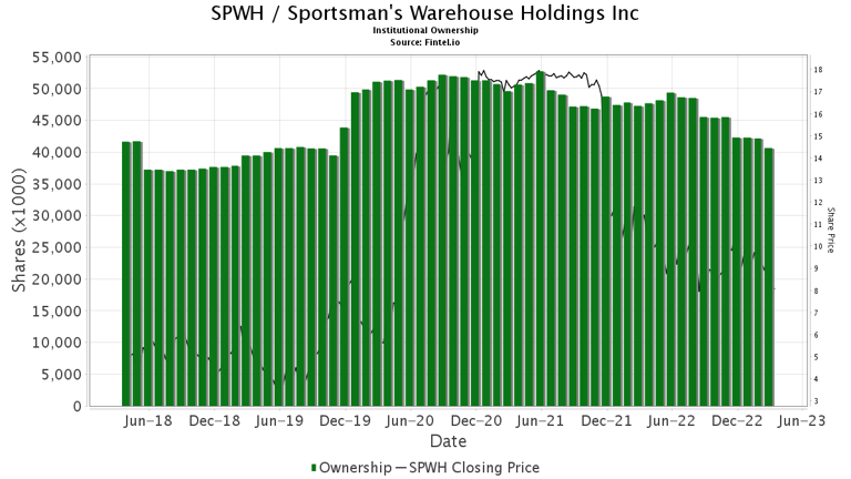 Sportsman's Warehouse Holdings (SPWH) Price Target Decreased by 7.32% ...