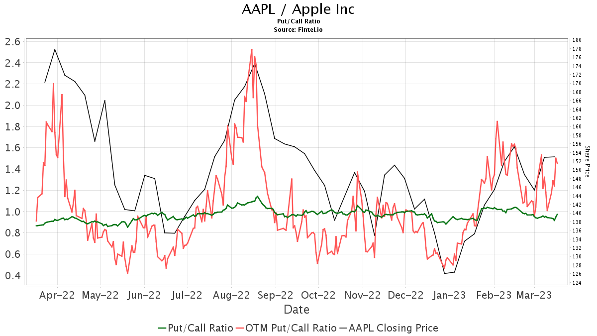Bernstein Initiates Coverage of Apple (AAPL) with Outperform Recommendation