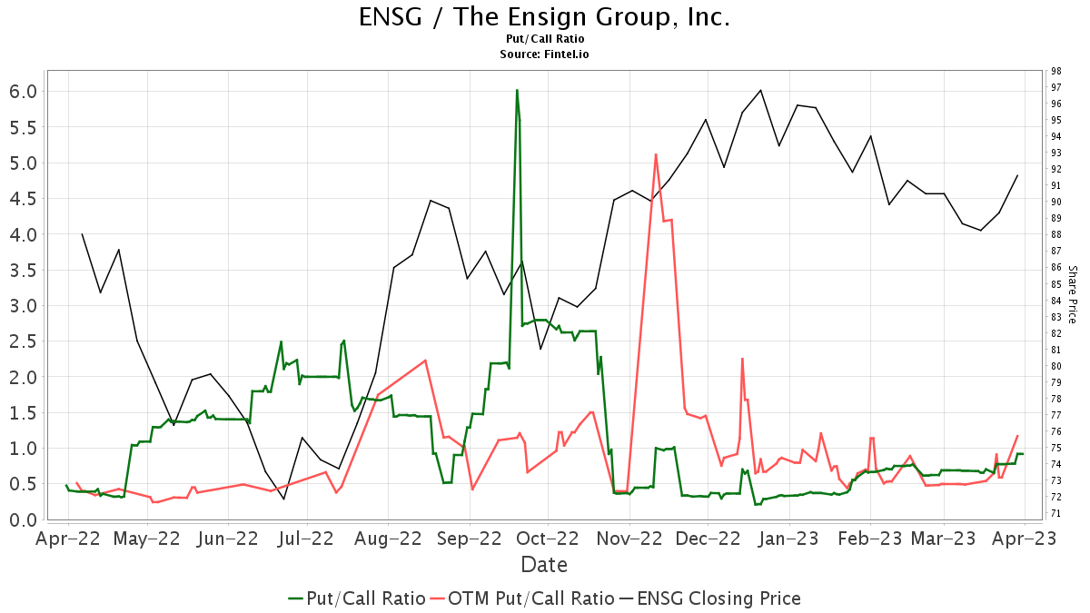 Macquarie Initiates Coverage Of Ensign Group (ENSG) With Outperform ...