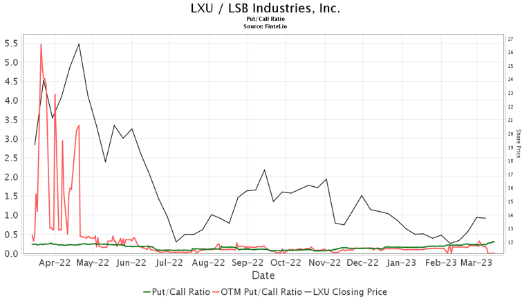 RBC Capital downgrades LSB Industries (LXU)