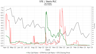 Morgan Stanley Initiates Coverage of Steris (STE) with Equal-Weight Recommendation