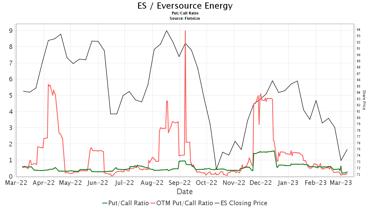 B Of A Securities Upgrades Eversource Energy (ES)