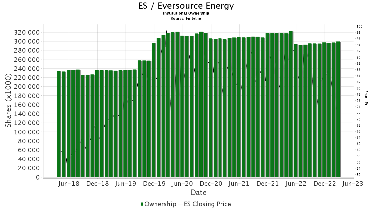 B Of A Securities Upgrades Eversource Energy (ES)