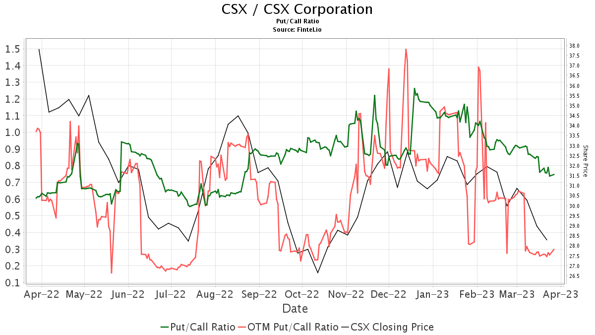 B Of A Securities Downgrades CSX (CSX)