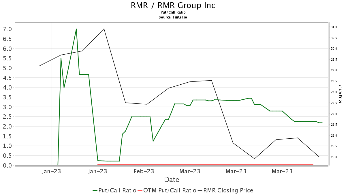 B. Riley Securities Reiterates RMR Group Inc (The) - (RMR) Buy ...