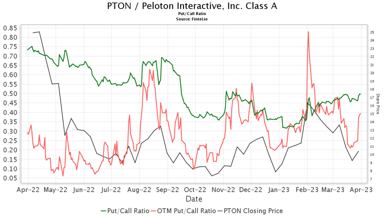 Unusual Call Option Trade in Peloton Interactive Inc - (PTON) Worth $114.40K