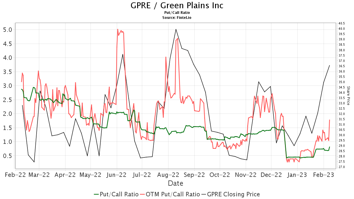 B of A Securities Maintains Green Plains (GPRE) Underperform Recommendation
