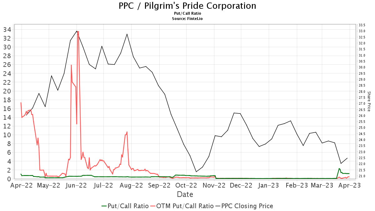 B Of A Securities Downgrades Pilgrim's Pride (PPC)