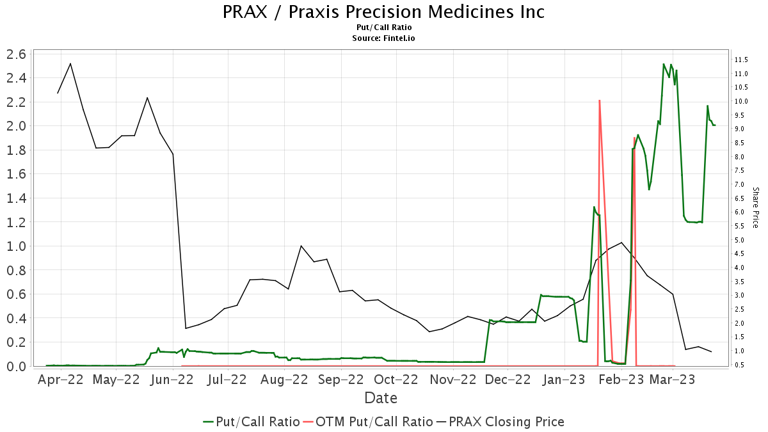 Needham Initiates Coverage of Praxis Precision Medicines (PRAX) with ...