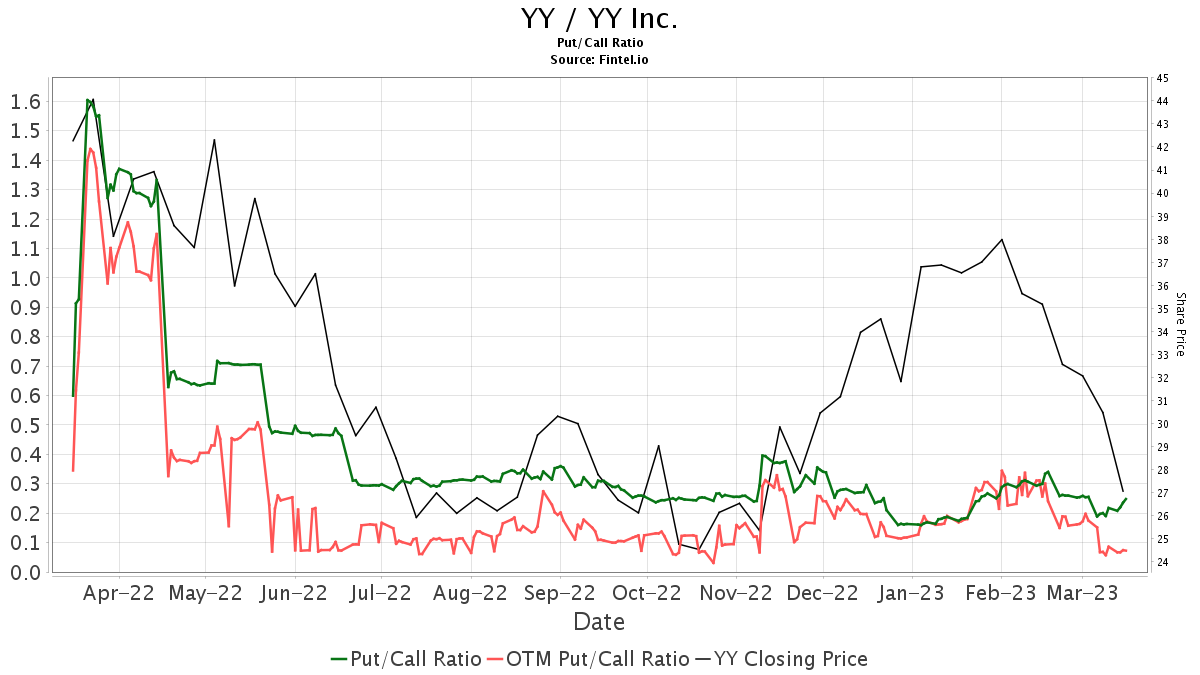 Benchmark Downgrades JOYY Inc. - Depositary Receipt () (YY)