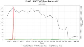 Alliance Global Partners Upgrades KNOT Offshore Partners LP - Unit (KNOP)