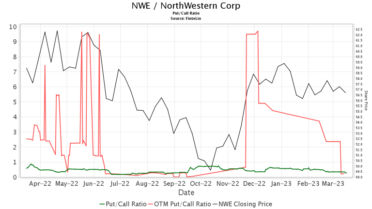 Keybanc Downgrades NorthWestern Energy Group (NWE)