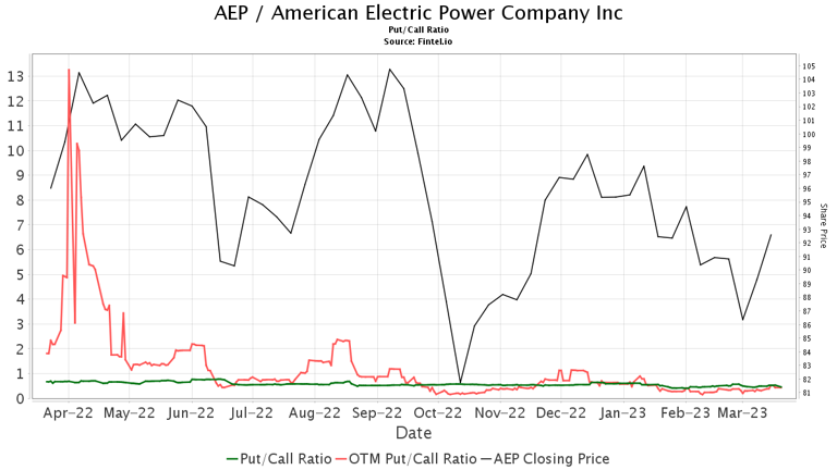 Ladenburg Thalmann Upgrades American Electric Power (AEP)