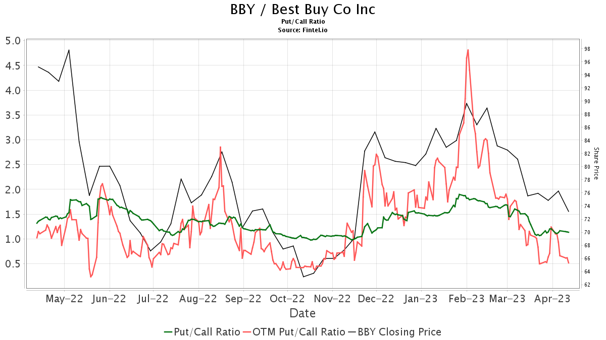 UBS downgrades Best Buy (BBY)