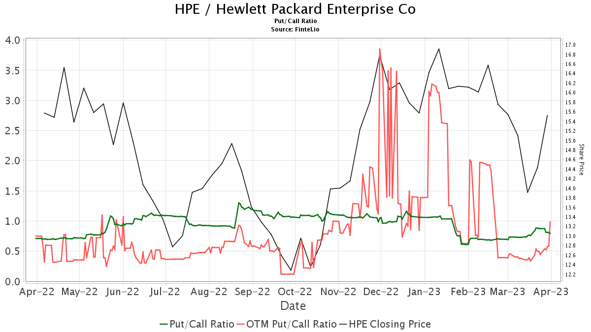 2 News Article Image Truist Securities начинает освещение компании Hewlett Packard Enterprise (HPE) с рекомендацией к покупке.