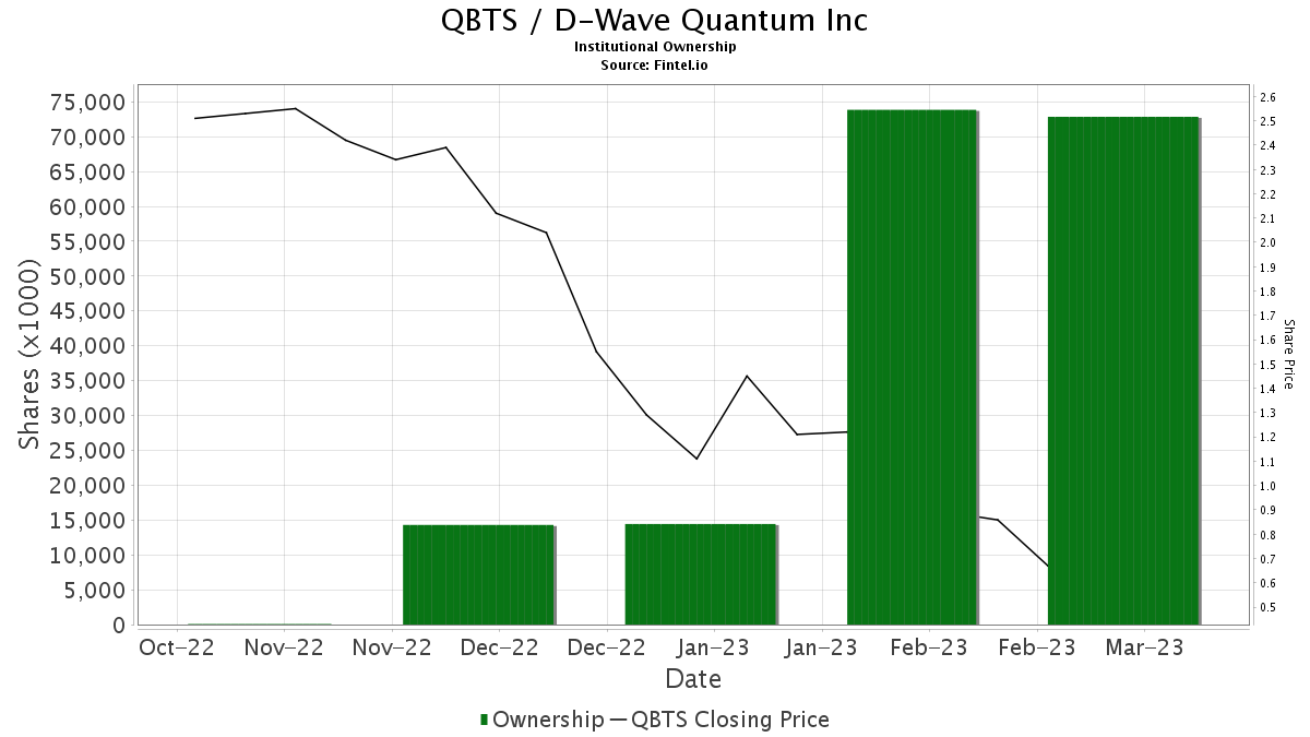 B. Riley Securities Initiates Coverage Of D-Wave Quantum (QBTS) With ...