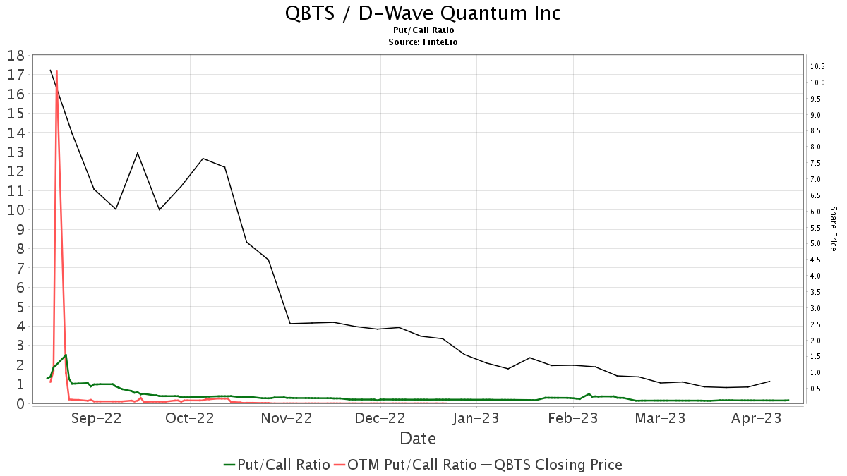 B. Riley Securities Initiates Coverage Of D-Wave Quantum (QBTS) With ...