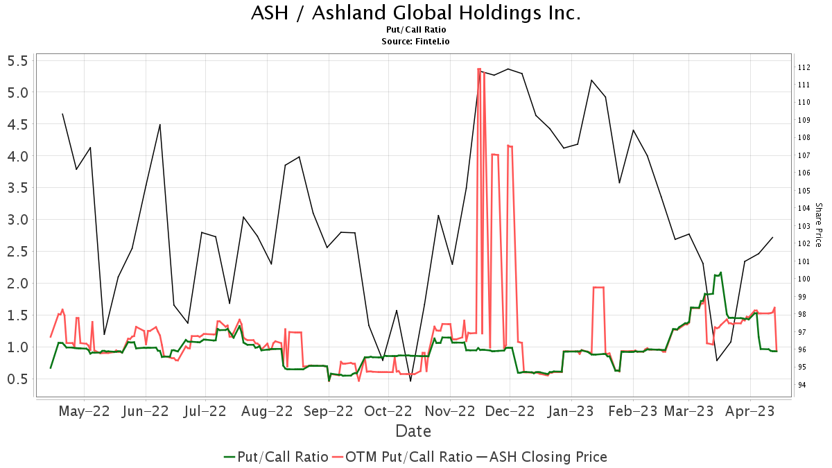 Wolfe Research Initiates Coverage Of Ashland (ASH) With Outperform ...