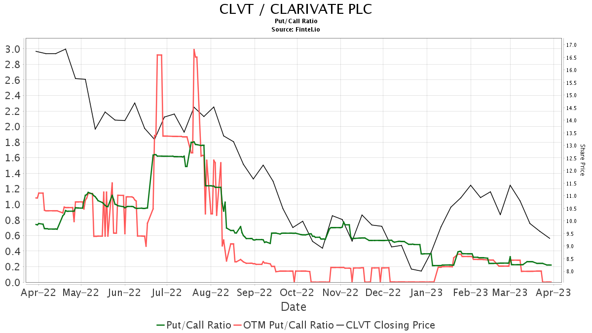 Morgan Stanley Maintains Clarivate (CLVT) Equal-Weight Recommendation