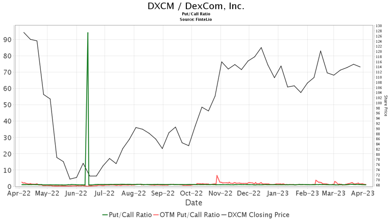 Redburn Atlantic Initiates Coverage of DexCom (DXCM) with Neutral ...