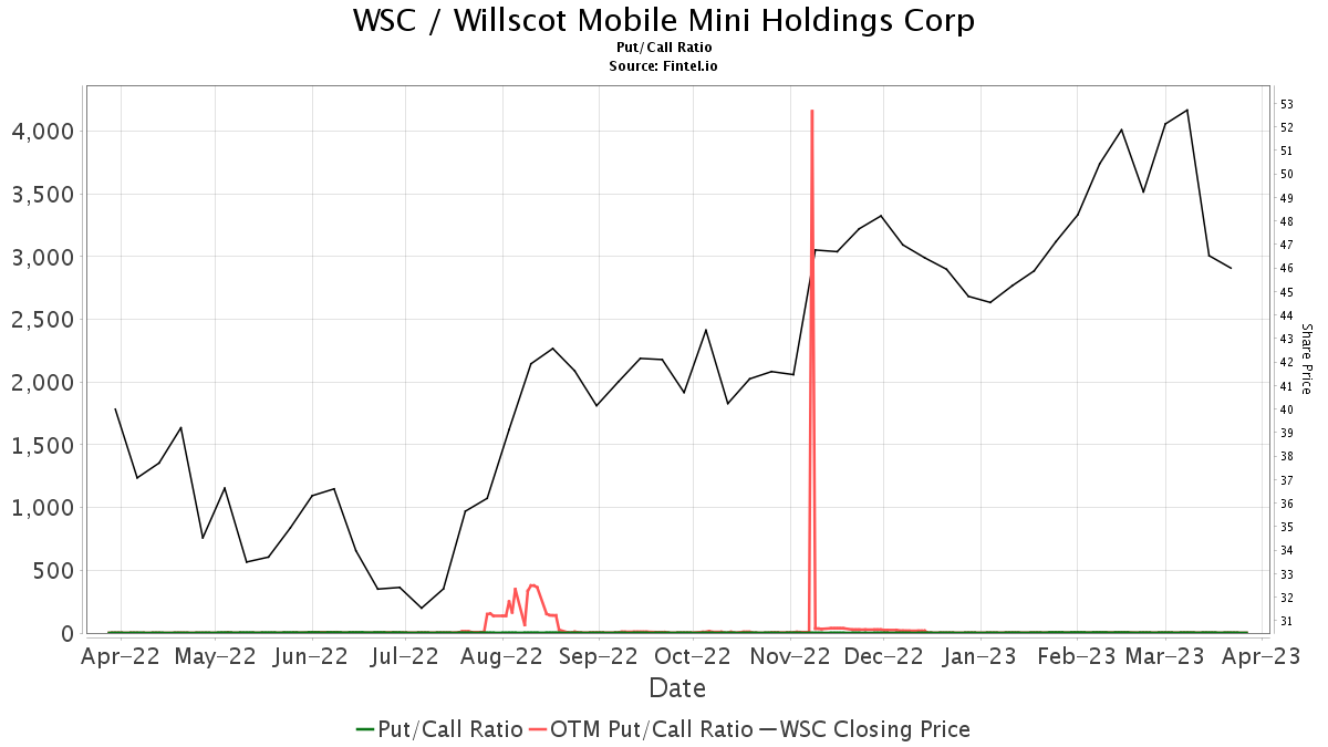 Stanley Initiates Coverage of WillScot Mobile Mini Holdings (WSC) with EqualWeight