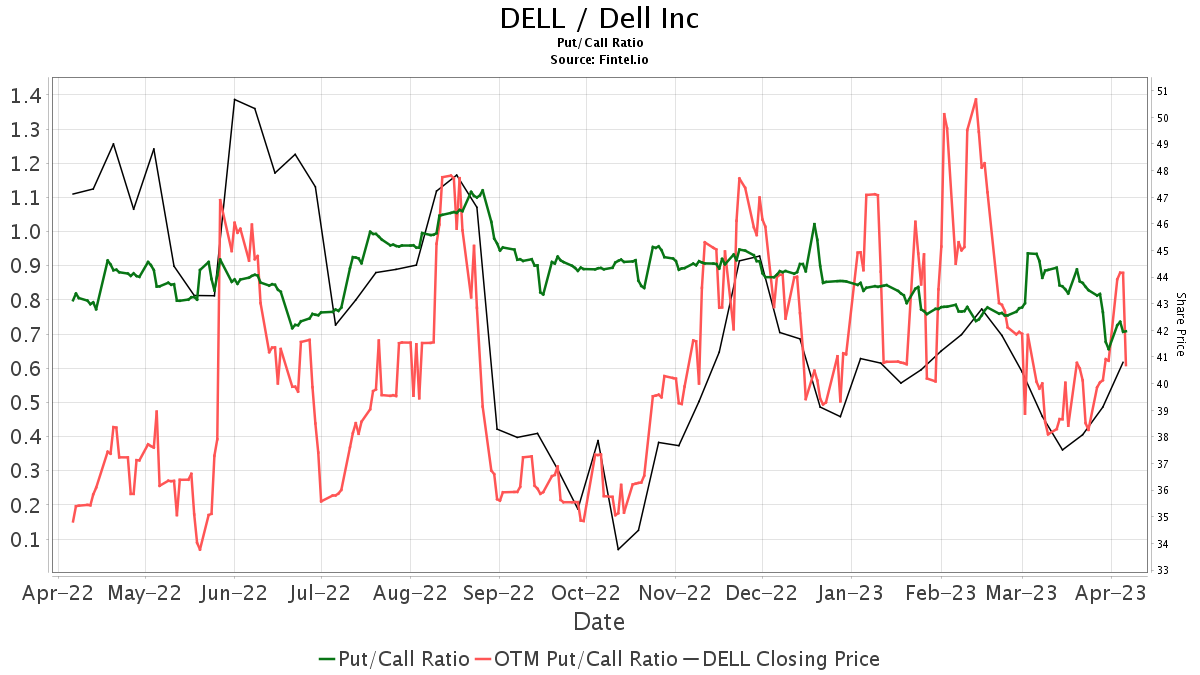 Barclays upgrades Dell Technologies (DELL)