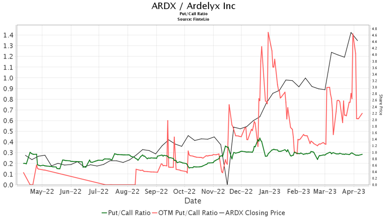 Ardelyx (ARDX) price target increased by 10.08% to 16.20