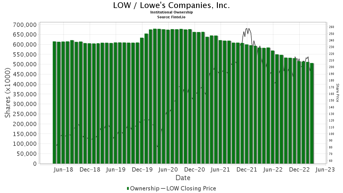 Lowe's Companies (LOW) Declares 1.05 Dividend