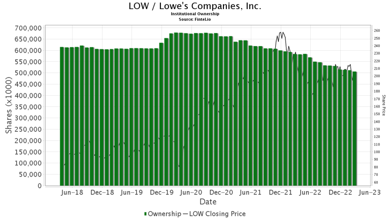 LOWE S COMPANIES INC LOW visual data 6