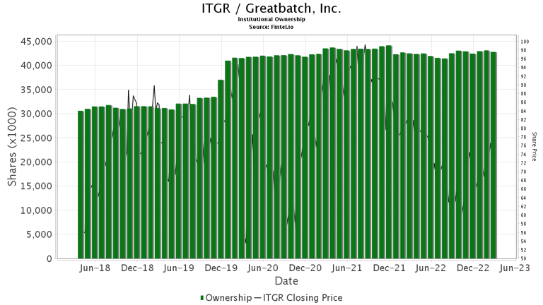 Truist Securities Initiates Coverage of Integer Holdings (ITGR) with ...