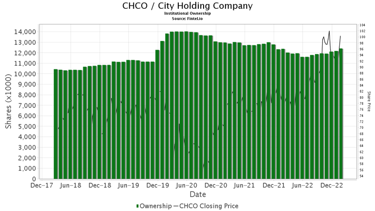 City Holding (CHCO) Price Target Increased by 5.34% to 107.27