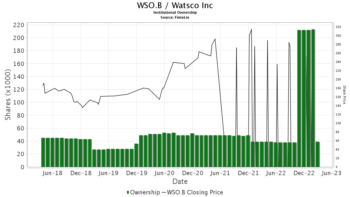 Watsco Inc. - Class B (WSO.B) Price Target Increased By 19.62% To 369.67