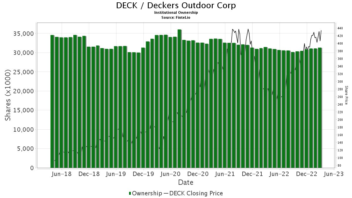 Wedbush Maintains Deckers Outdoor (DECK) Outperform Recommendation