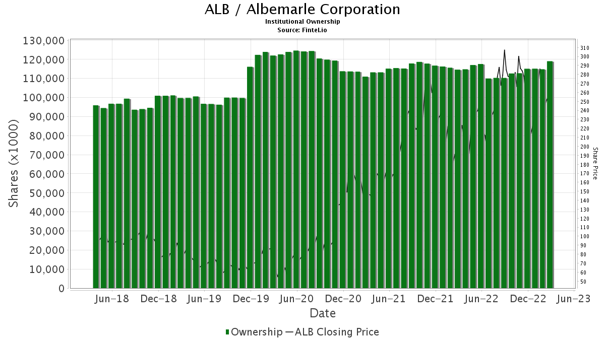 B Of A Securities Upgrades Albemarle (ALB)