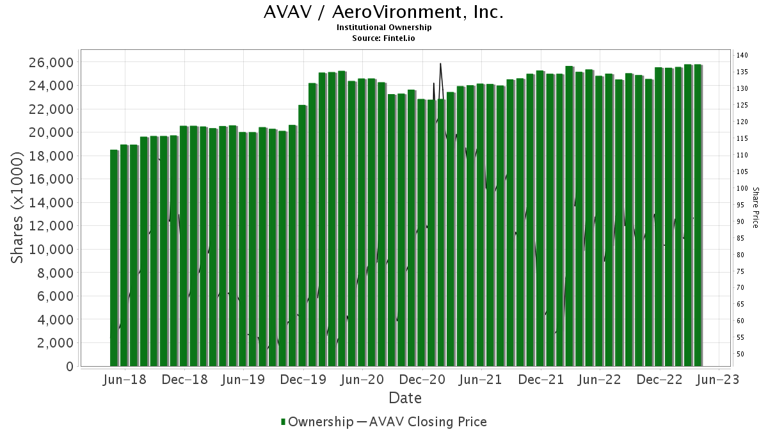 BTIG Initiates Coverage of AeroVironment (AVAV) with Buy Recommendation