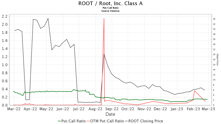 JMP Securities Reiterates Root Inc - (ROOT) Market Outperform ...