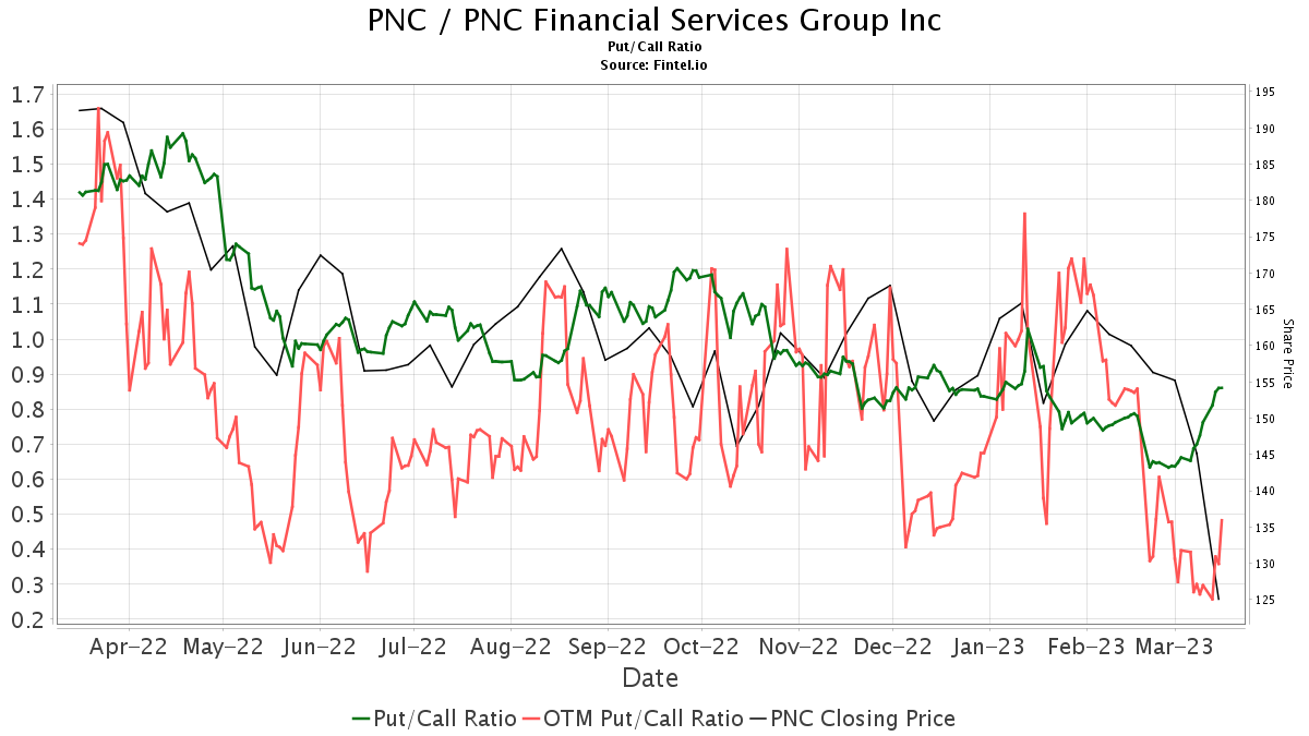 Citigroup Maintains PNC Financial Services Group (PNC) Buy